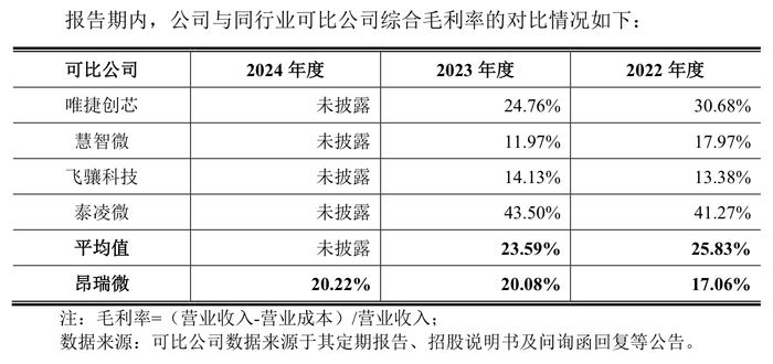 昂瑞微冲科创板：3年累亏超8亿元，存货跌价计提存蹊跷  第7张